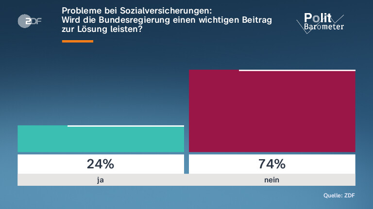 Probleme bei Sozialversicherungen: |Wird die Bundesregierung einen wichtigen Beitrag zur Lösung leisten?