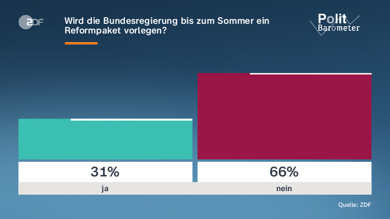Wird die Bundesregierung bis zum Sommer ein Reformpaket vorlegen?
