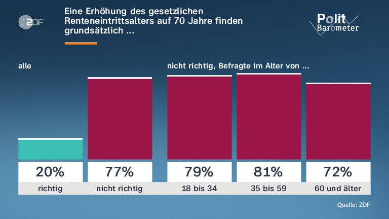 Eine Erhöhung des gesetzlichen Renteneintrittsalters auf 70 Jahre finden grundsätzlich ...