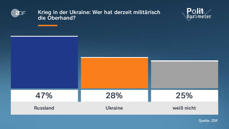Krieg in der Ukraine: Wer hat derzeit militärisch die Oberhand?