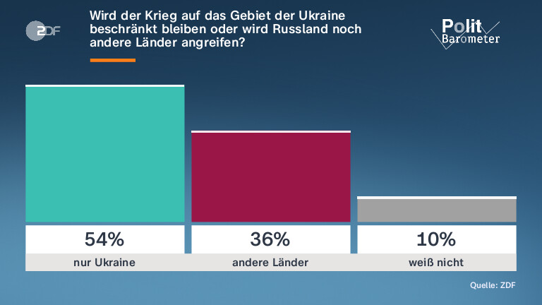 Wird der Krieg auf das Gebiet der Ukraine beschränkt bleiben oder wird Russland noch andere Länder angreifen?