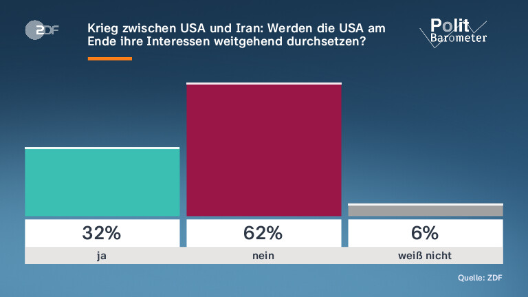 Krieg zwischen USA und Iran: Werden die USA am Ende ihre Interessen weitgehend durchsetzen?