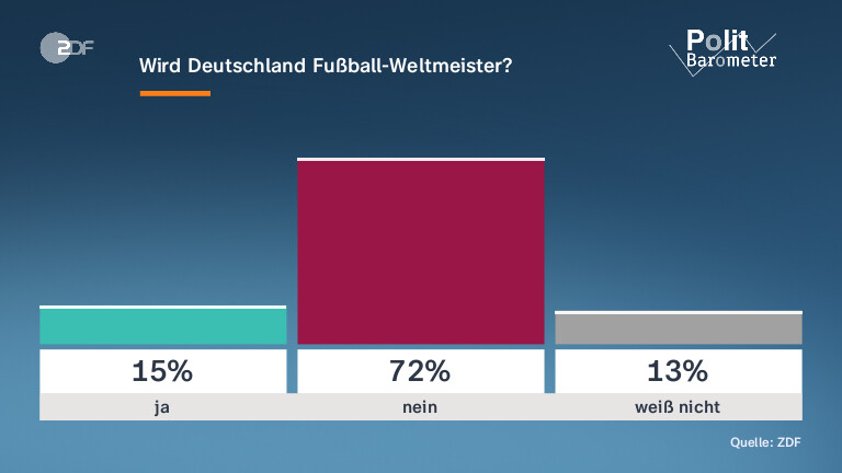 Wird Deutschland Fußball-Weltmeister?