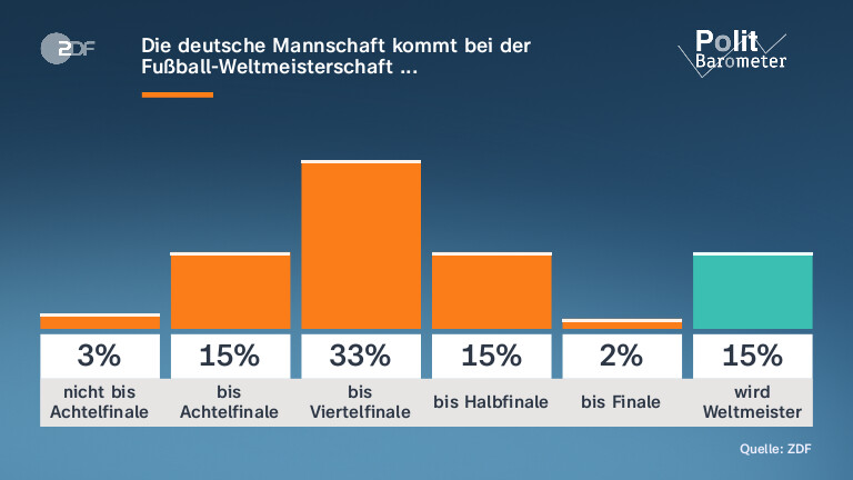Die deutsche Mannschaft kommt bei der Fußball-Weltmeisterschaft ...