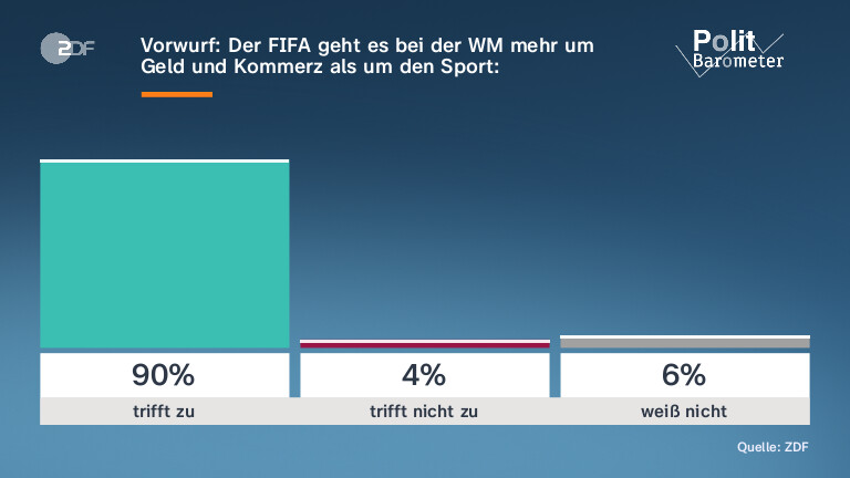 Vorwurf: Der FIFA geht es bei der WM mehr um Geld und Kommerz als um den Sport: