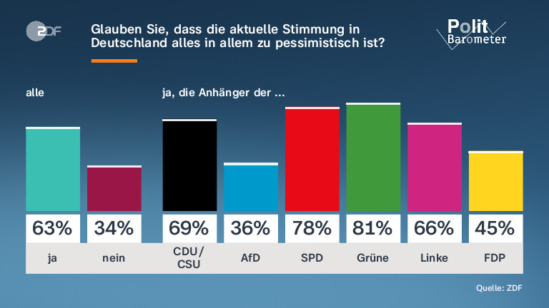 Glauben Sie, dass die aktuelle Stimmung in Deutschland alles in allem zu pessimistisch ist?