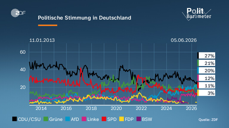 Politische Stimmung in Deutschland 
