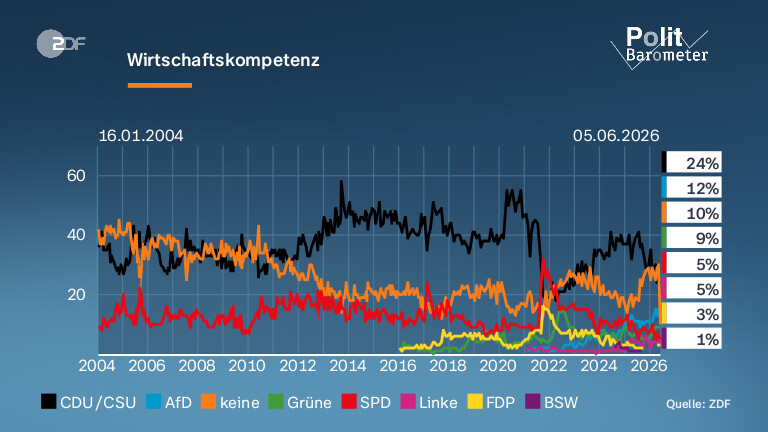 Wirtschaftskompetenz