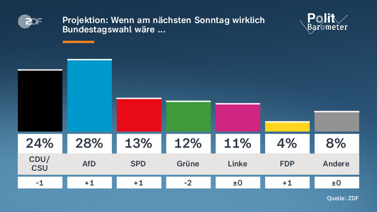 Projektion: Wenn am nächsten Sonntag wirklich Bundestagswahl wäre ...