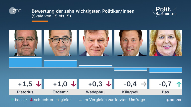 Bewertung der zehn wichtigsten Politiker/innen