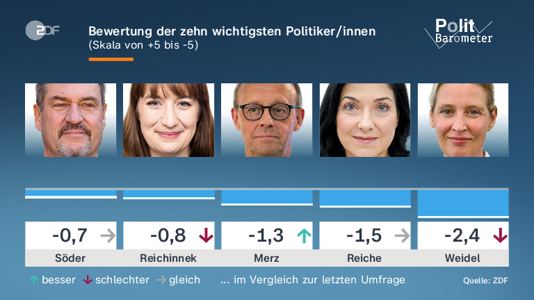 Bewertung der zehn wichtigsten Politiker/innen