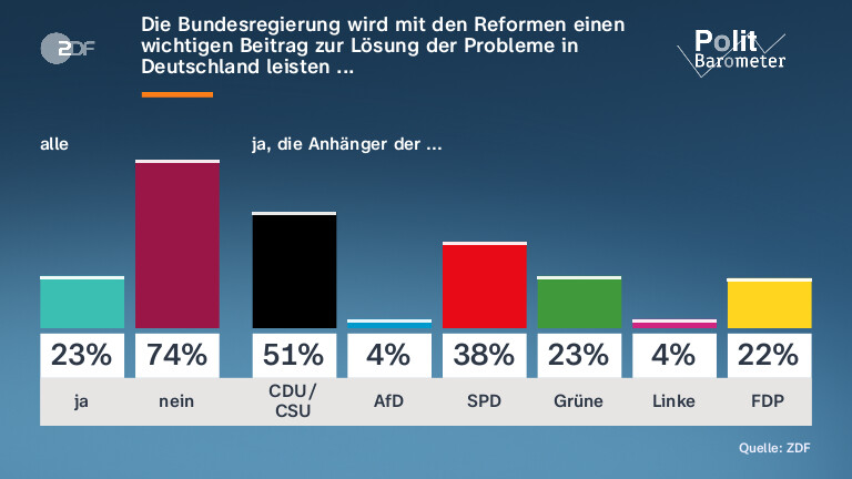 Die Bundesregierung wird mit den Reformen einen wichtigen Beitrag zur Lösung der Probleme in Deutschland leisten ...