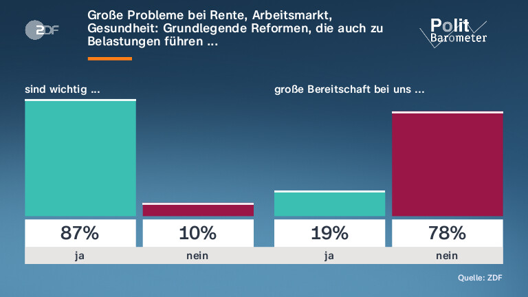 Große Probleme bei Rente, Arbeitsmarkt, Gesundheit: Grundlegende Reformen, die auch zu Belastungen führen ...