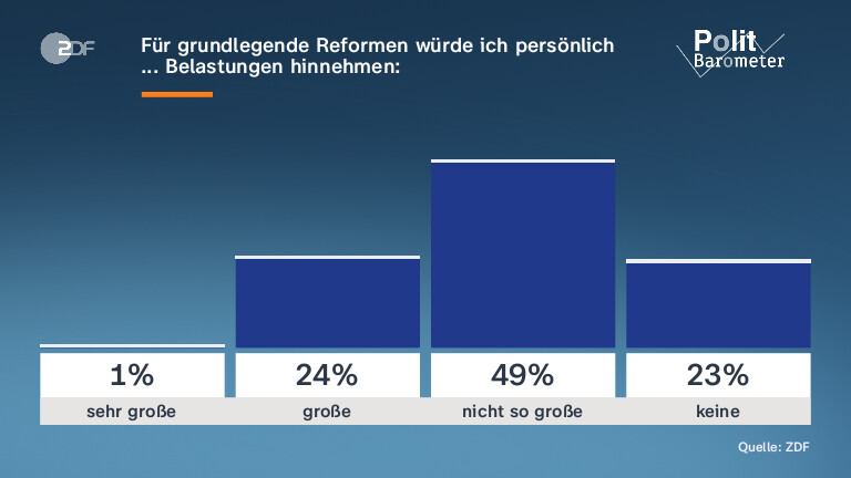 Für grundlegende Reformen würde ich persönlich ... Belastungen hinnehmen: