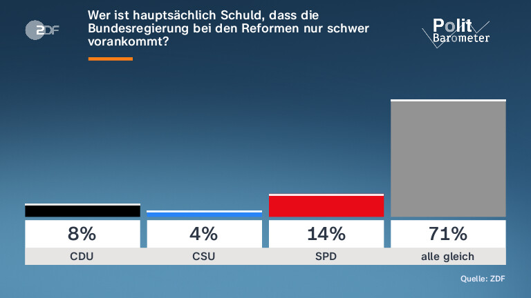 Wer ist hauptsächlich Schuld, dass die Bundesregierung bei den Reformen nur schwer vorankommt?