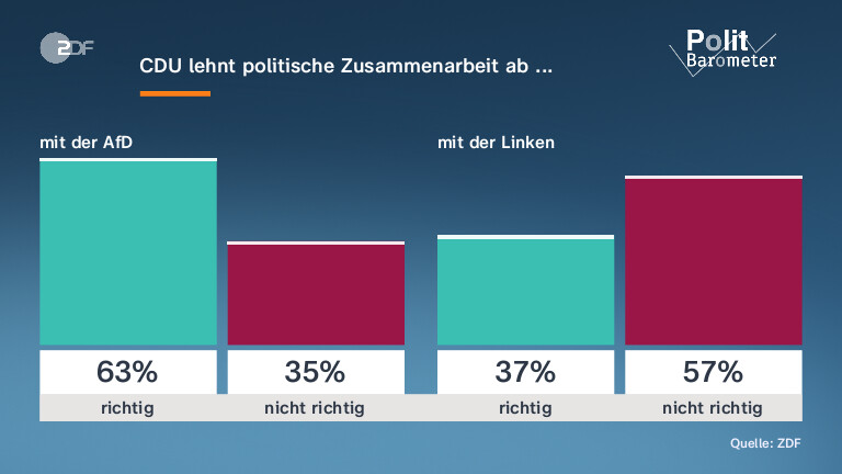 CDU lehnt politische Zusammenarbeit ab ...