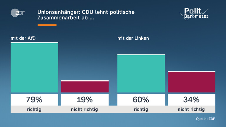 Unionsanhänger: CDU lehnt politische Zusammenarbeit ab ...