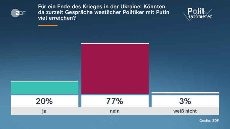 Für ein Ende des Krieges in der Ukraine: Könnten da zurzeit Gespräche westlicher Politiker mit Putin viel erreichen?