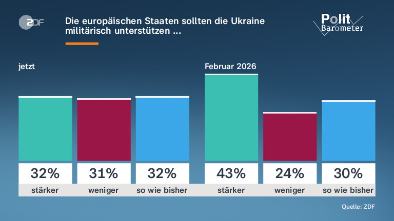 Die europäischen Staaten sollten die Ukraine militärisch unterstützen ...