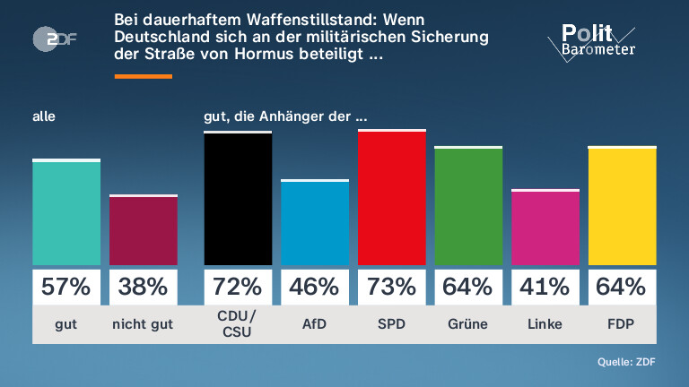 Bei dauerhaftem Waffenstillstand: Wenn Deutschland sich an der militärischen Sicherung der Straße von Hormus beteiligt ...
