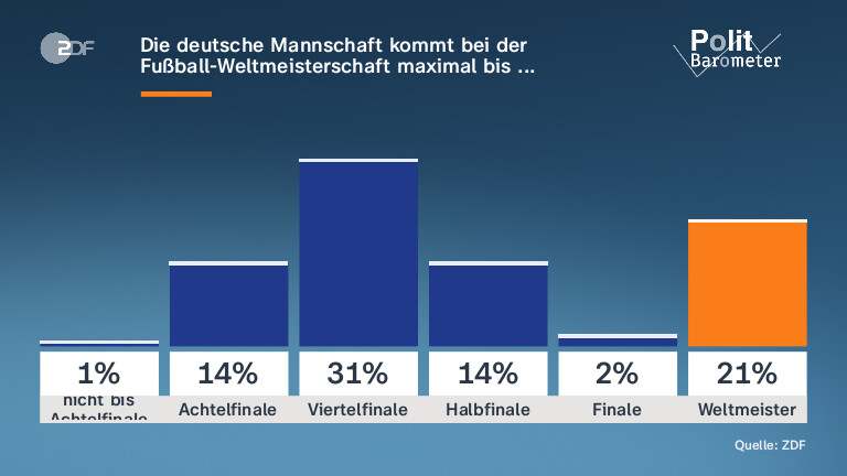 Die deutsche Mannschaft kommt bei der Fußball-Weltmeisterschaft maximal bis ...