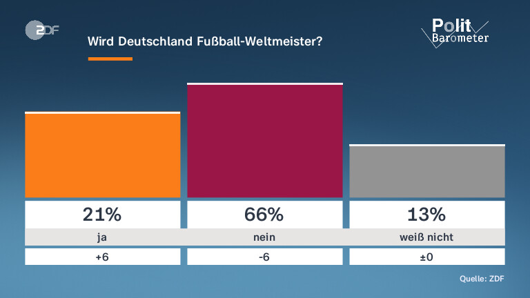 Wird Deutschland Fußball-Weltmeister?
