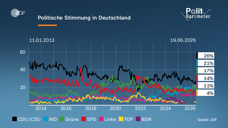 Politische Stimmung in Deutschland