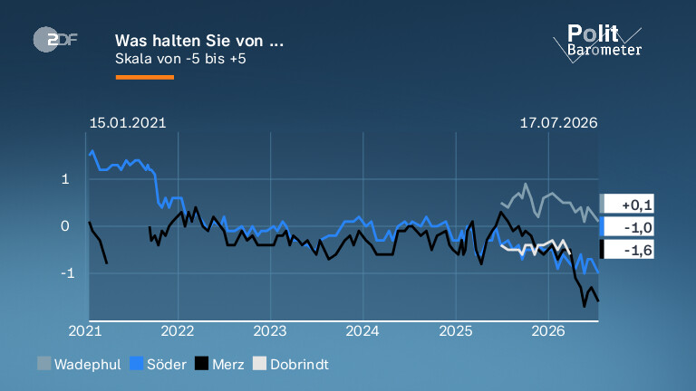 Was halten Sie von ...