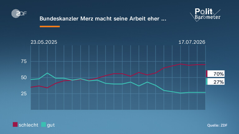Bundeskanzler Merz macht seine Arbeit eher ...