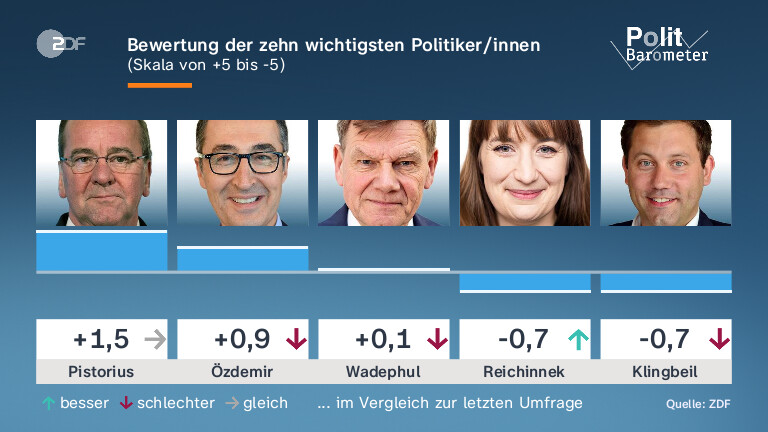 Bewertung der zehn wichtigsten Politiker/innen