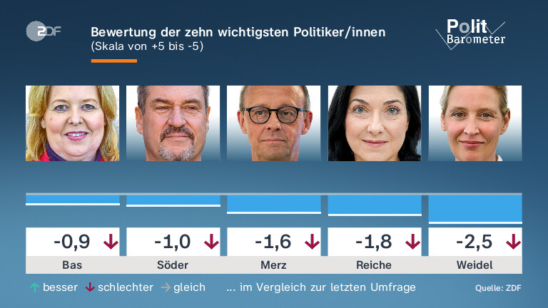 Bewertung der zehn wichtigsten Politiker/innen