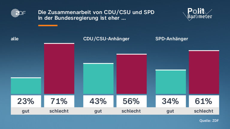 Die Zusammenarbeit von CDU/CSU und SPD |in der Bundesregierung ist eher …