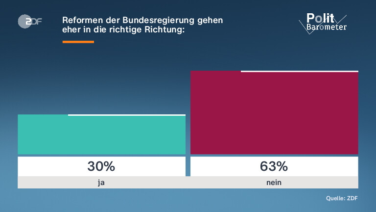 Reformen der Bundesregierung gehen |eher in die richtige Richtung: