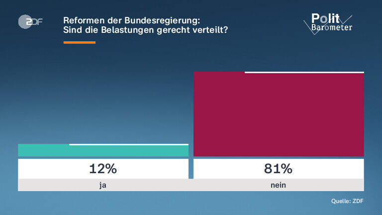 Reformen der Bundesregierung: |Sind die Belastungen gerecht verteilt?
