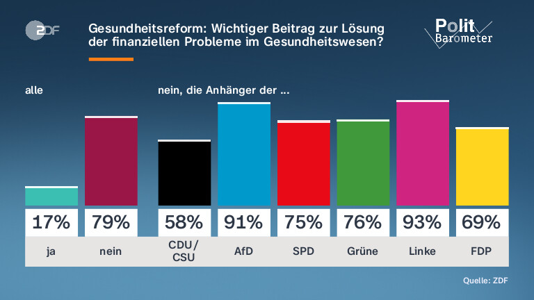 Gesundheitsreform: Wichtiger Beitrag zur Lösung der finanziellen Probleme im Gesundheitswesen?