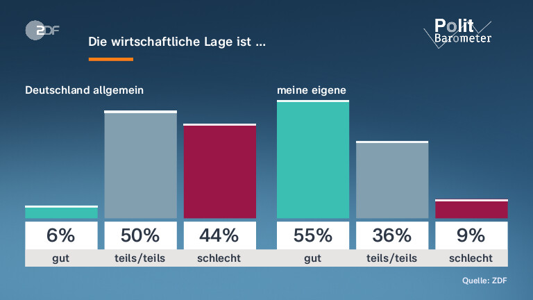 Die wirtschaftliche Lage ist …