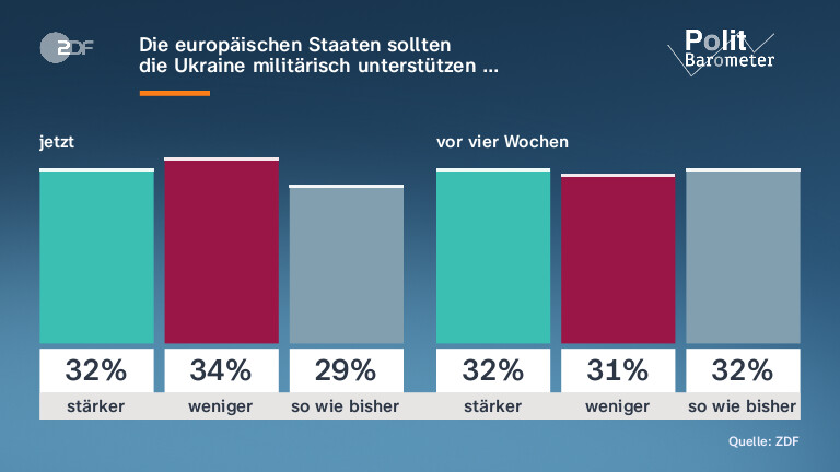 Die europäischen Staaten sollten |die Ukraine militärisch unterstützen …