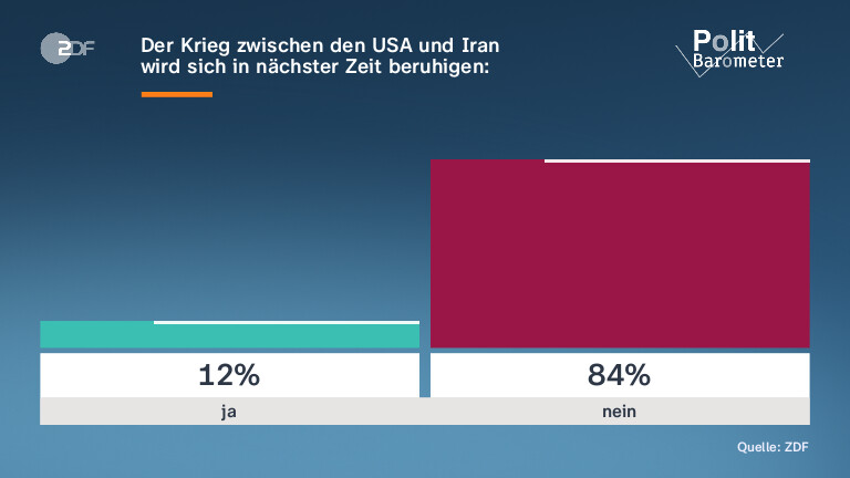 Der Krieg zwischen den USA und Iran |wird sich in nächster Zeit beruhigen: