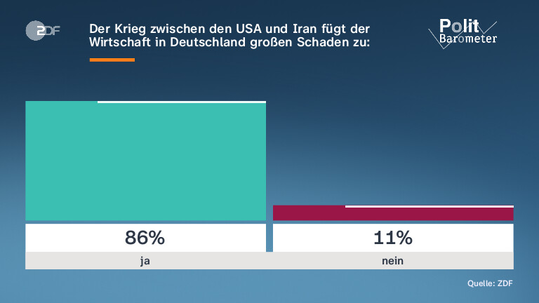 Der Krieg zwischen den USA und Iran fügt der Wirtschaft in Deutschland großen Schaden zu: