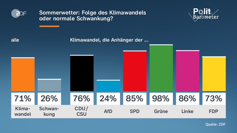 Sommerwetter: Folge des Klimawandels |oder normale Schwankung?
