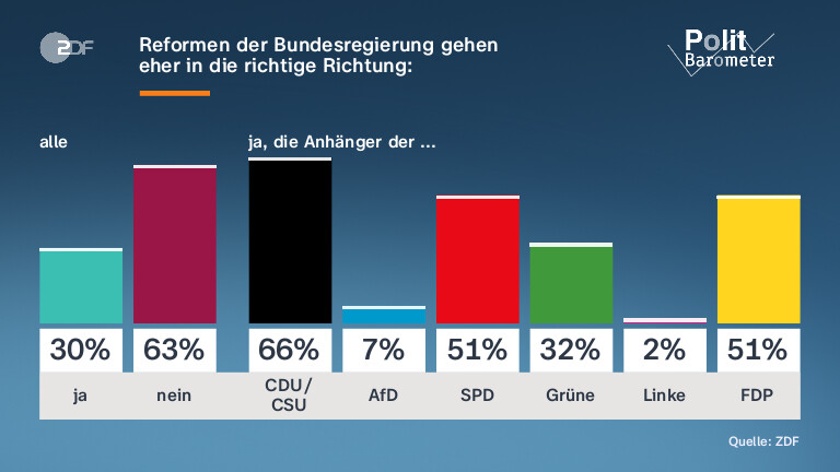 Reformen der Bundesregierung gehen |eher in die richtige Richtung: