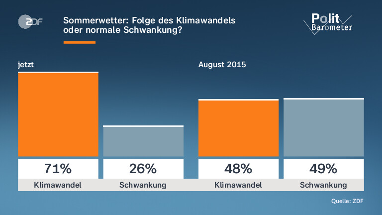 Sommerwetter: Folge des Klimawandels |oder normale Schwankung?