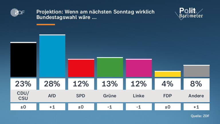 Projektion: Wenn am nächsten Sonntag wirklich Bundestagswahl wäre ...