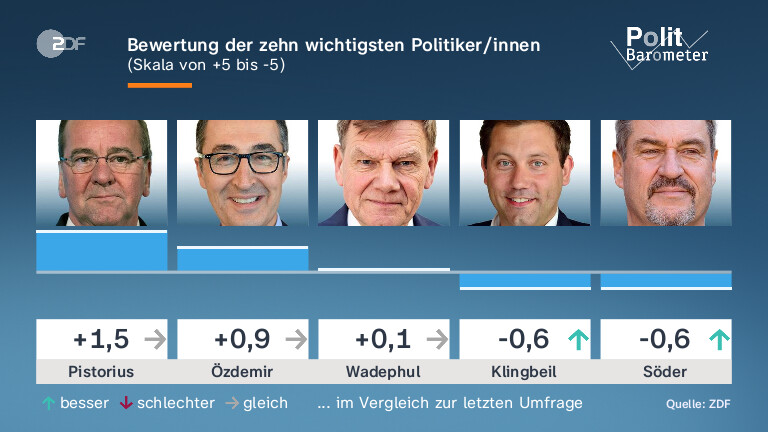 Bewertung der zehn wichtigsten Politiker/innen