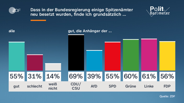 Dass in der Bundesregierung einige Spitzenämter neu besetzt wurden, finde ich grundsätzlich …