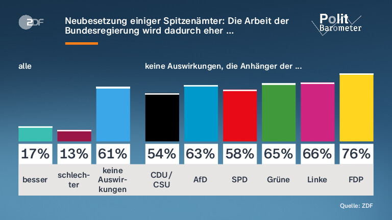 Neubesetzung einiger Spitzenämter: Die Arbeit der Bundesregierung wird dadurch eher …