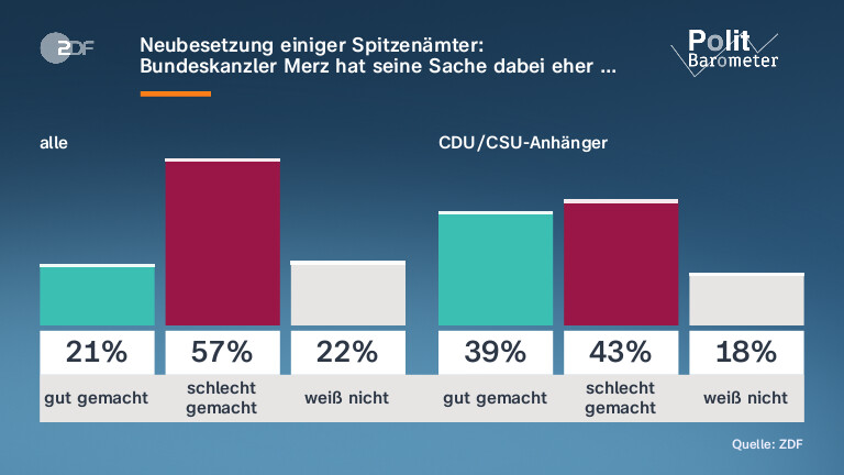 Neubesetzung einiger Spitzenämter: Bundeskanzler Merz hat seine Sache dabei eher …