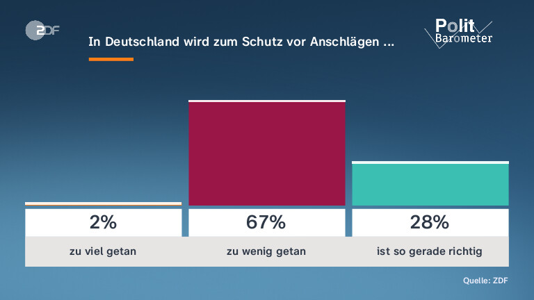 In Deutschland wird zum Schutz vor Anschlägen ...