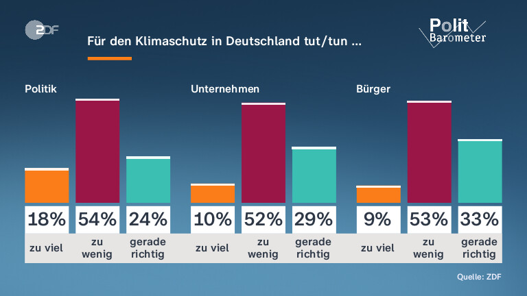 Für den Klimaschutz in Deutschland tut/tun …