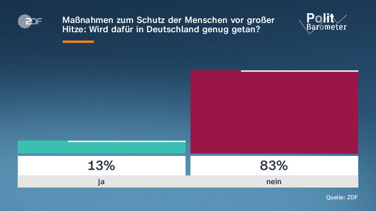 Maßnahmen zum Schutz der Menschen vor großer Hitze: Wird dafür in Deutschland genug getan?
